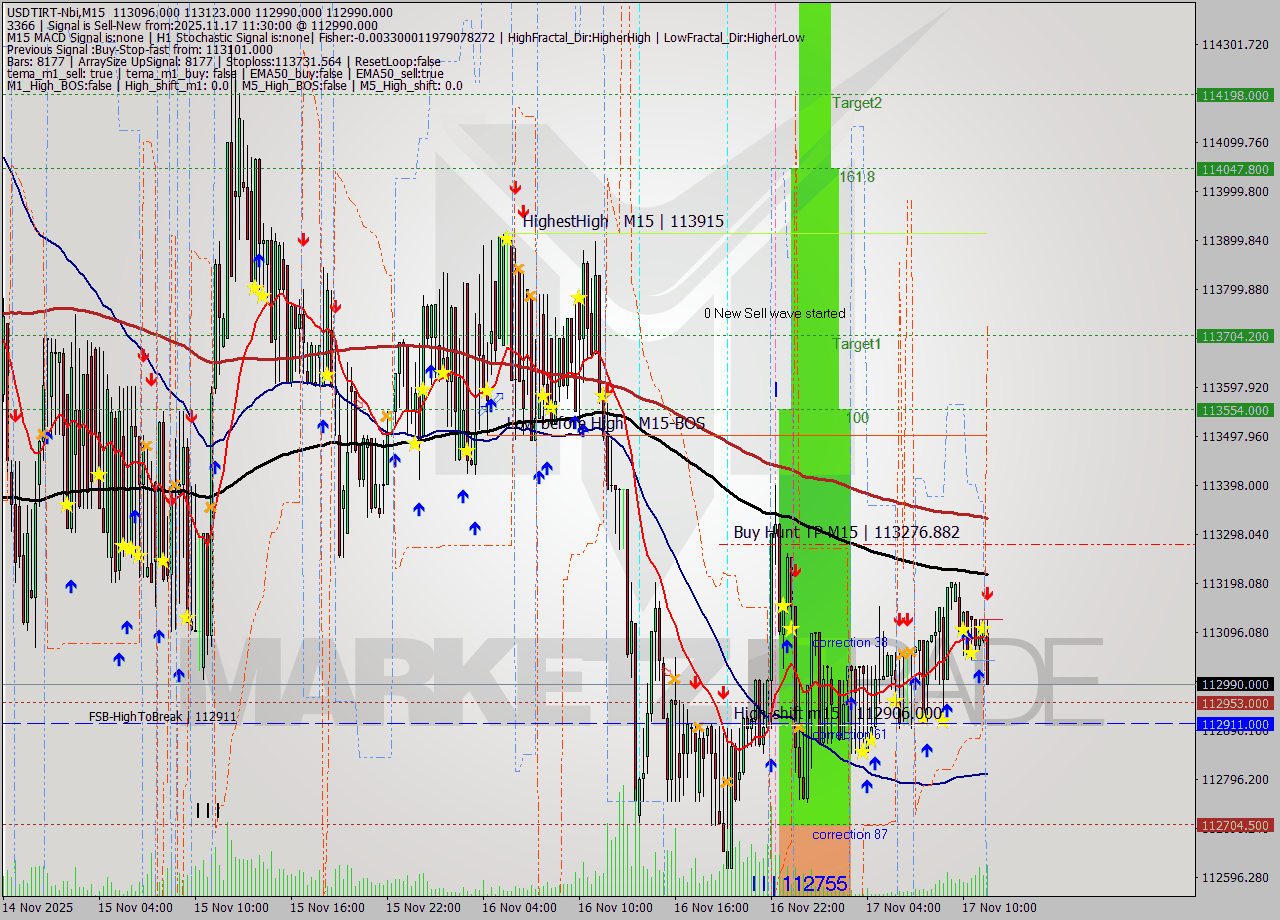 USDTIRT-Nbi M15 Signal