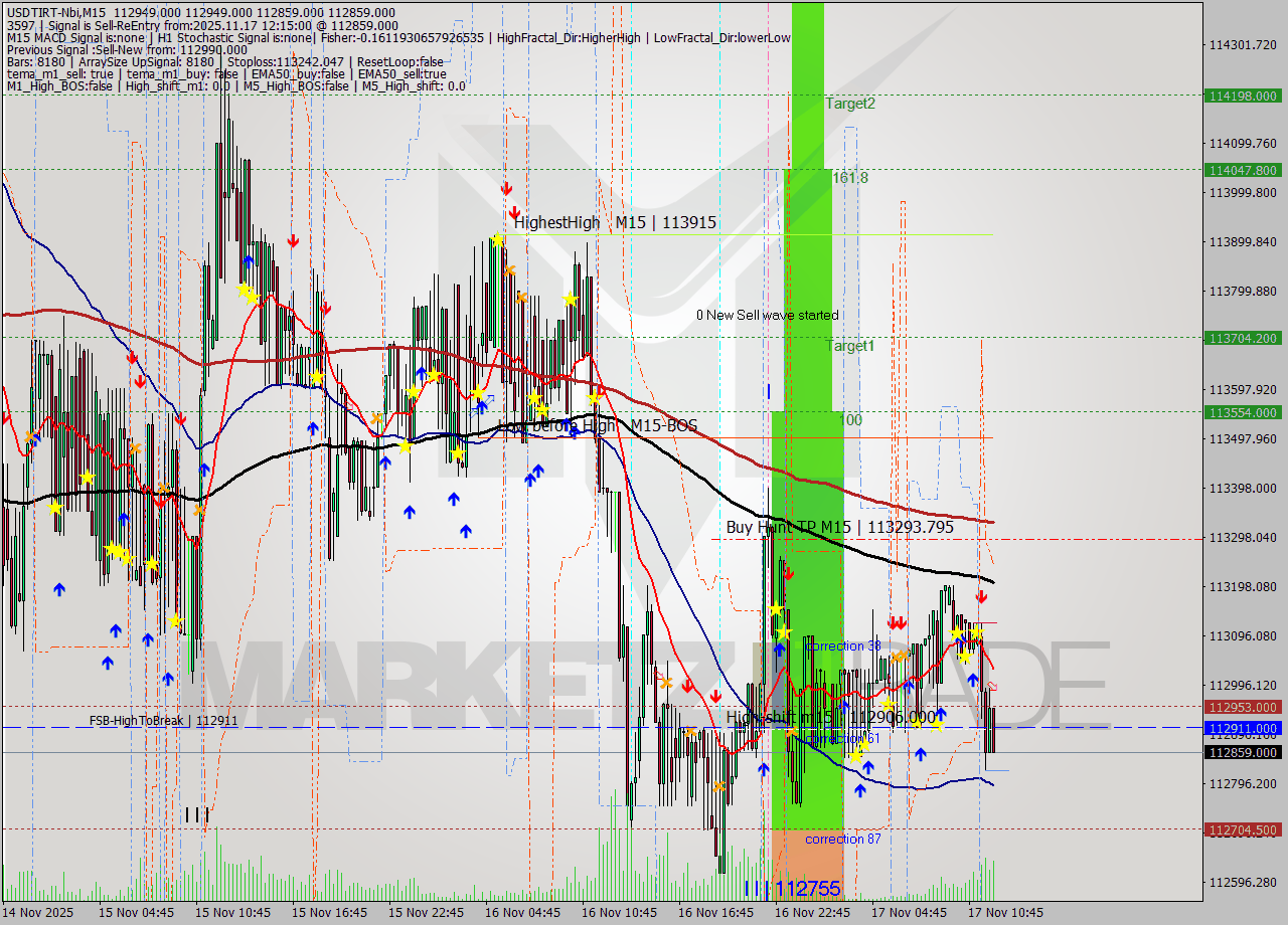 USDTIRT-Nbi M15 Analysis USDTIRT-Nbi M15 Signal