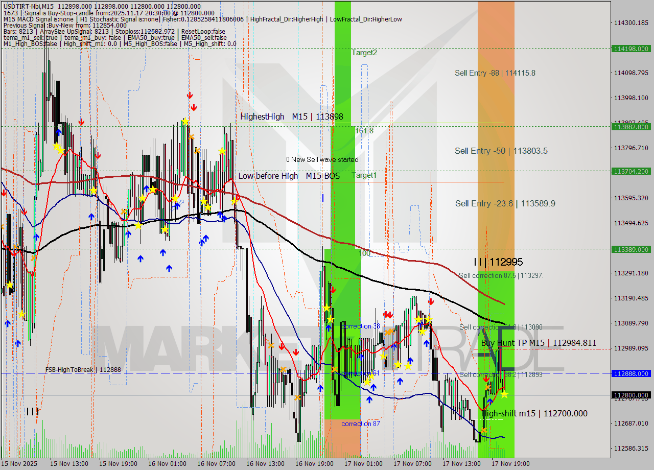USDTIRT-Nbi M15 Analysis USDTIRT-Nbi M15 Signal