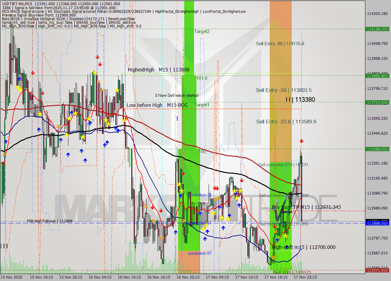 USDTIRT-Nbi M15 Signal