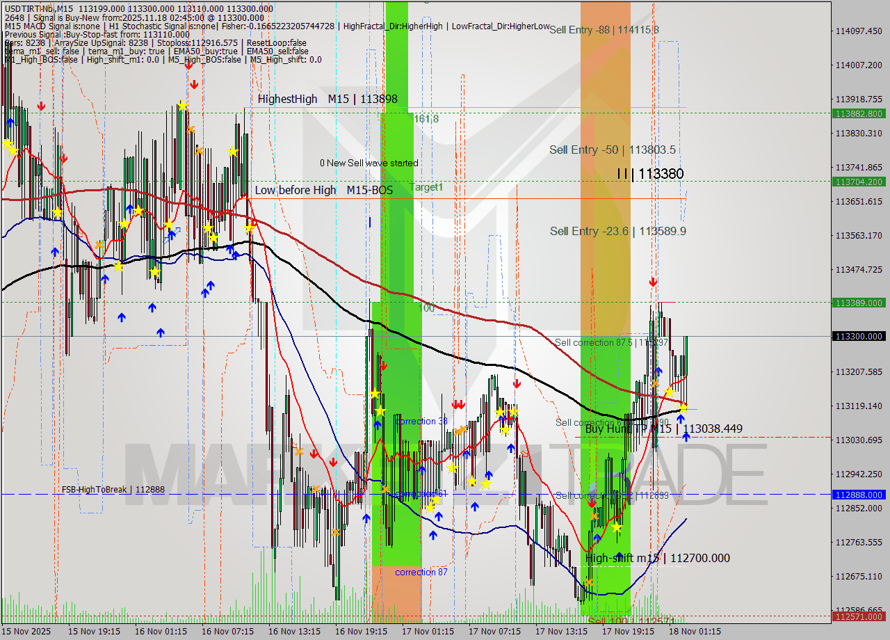 USDTIRT-Nbi M15 Signal