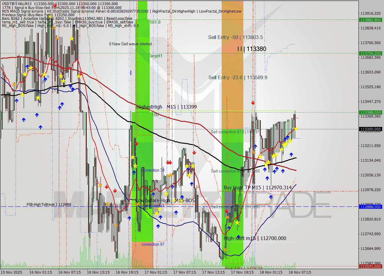 USDTIRT-Nbi M15 Signal