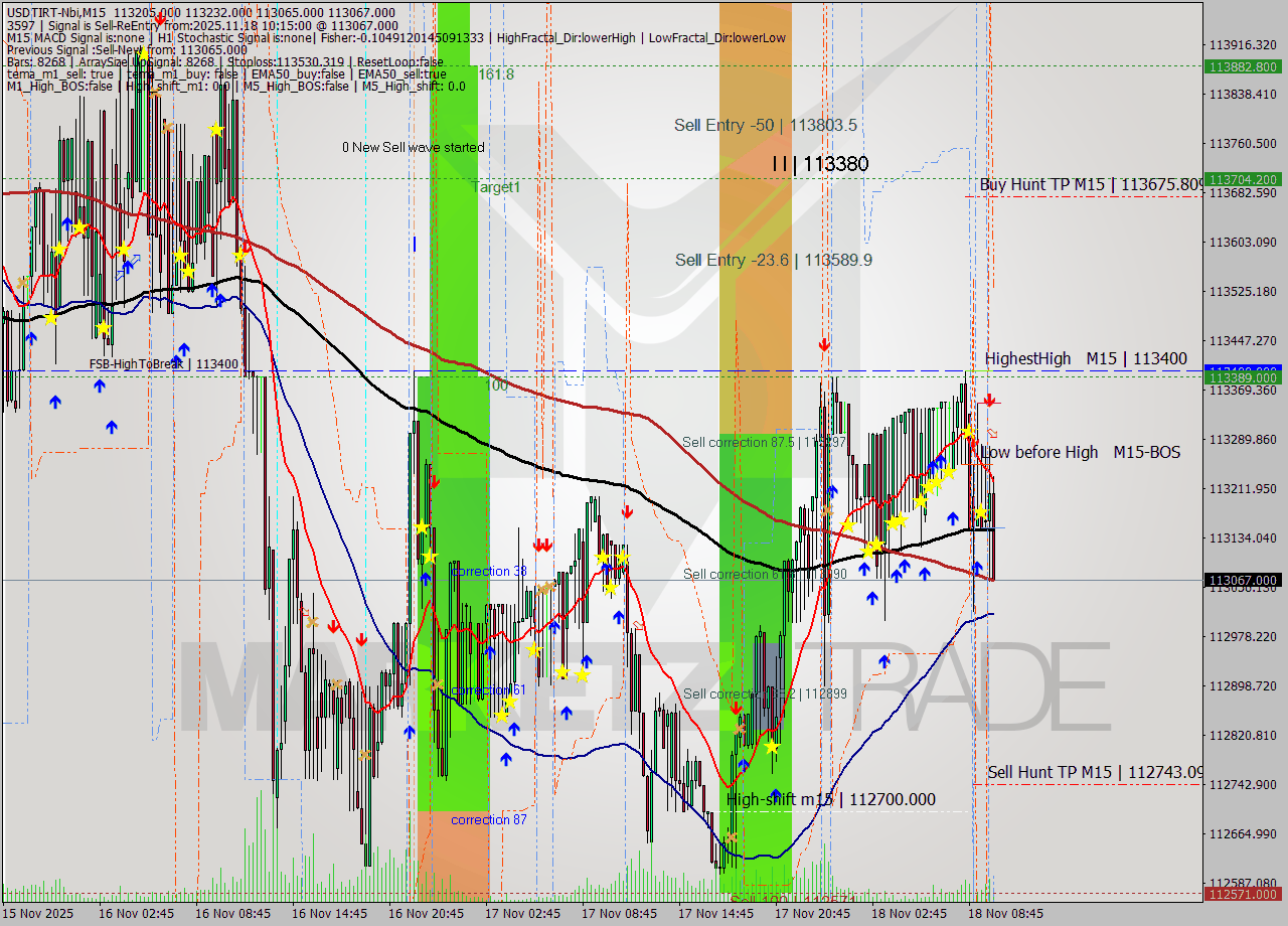USDTIRT-Nbi M15 Signal