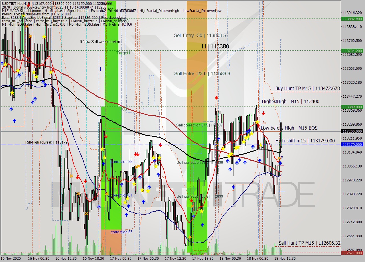 USDTIRT-Nbi M15 Signal