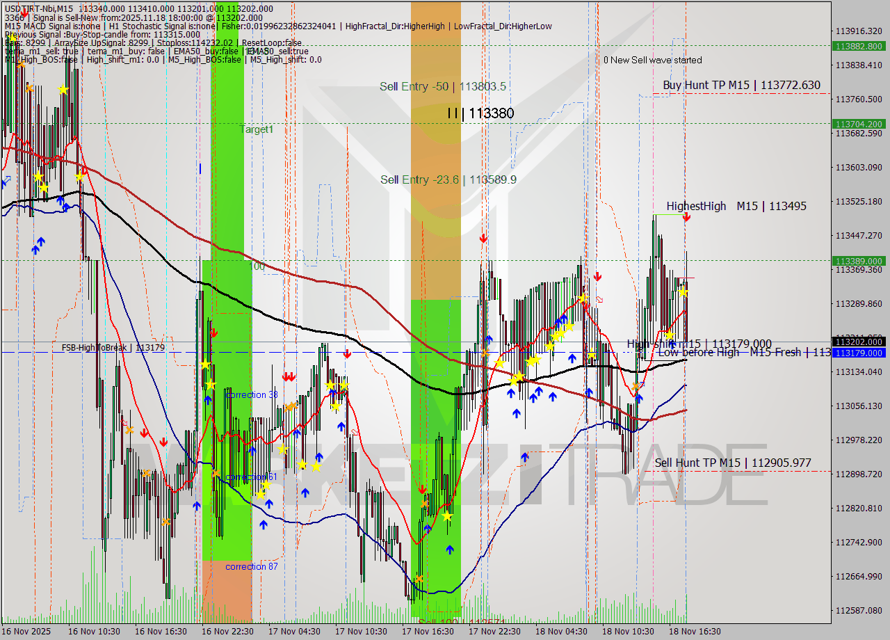 USDTIRT-Nbi M15 Signal