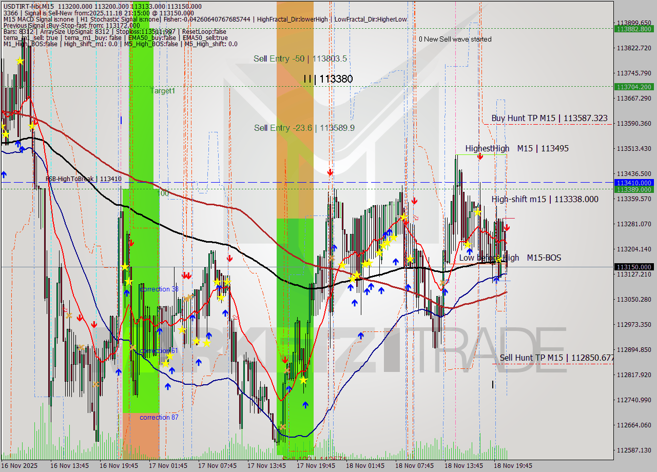 USDTIRT-Nbi M15 Signal