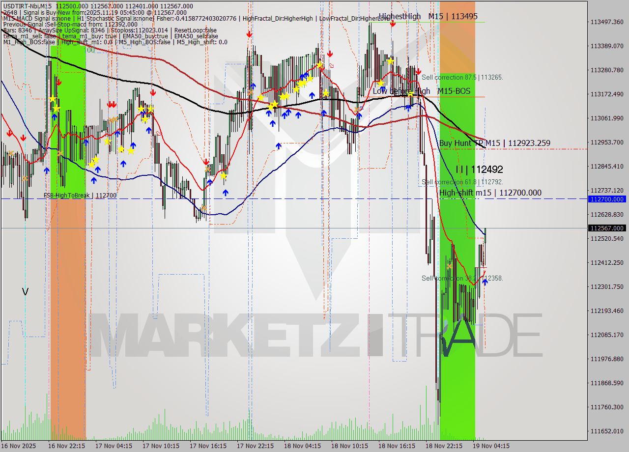 USDTIRT-Nbi M15 Analysis USDTIRT-Nbi M15 Signal