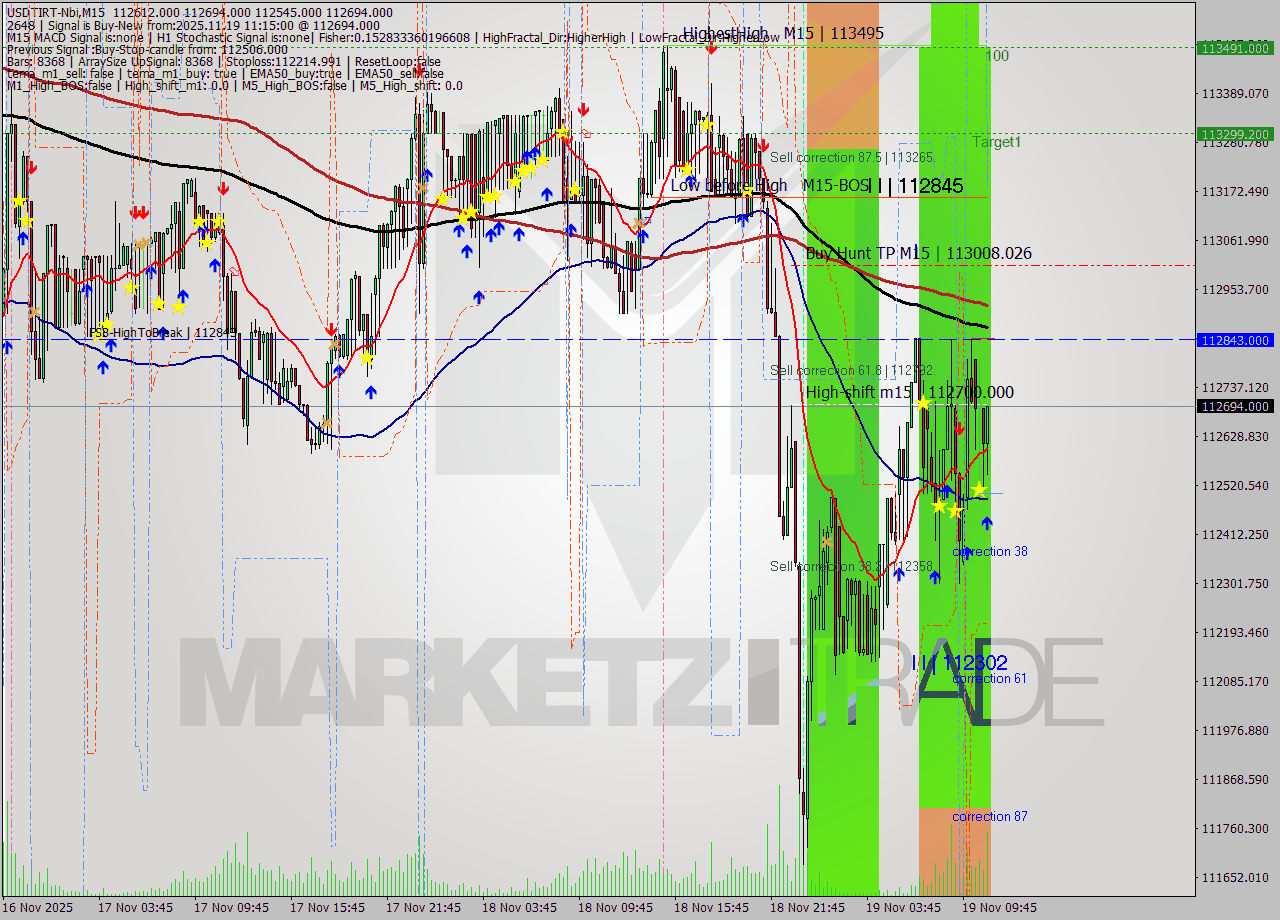 USDTIRT-Nbi M15 Signal