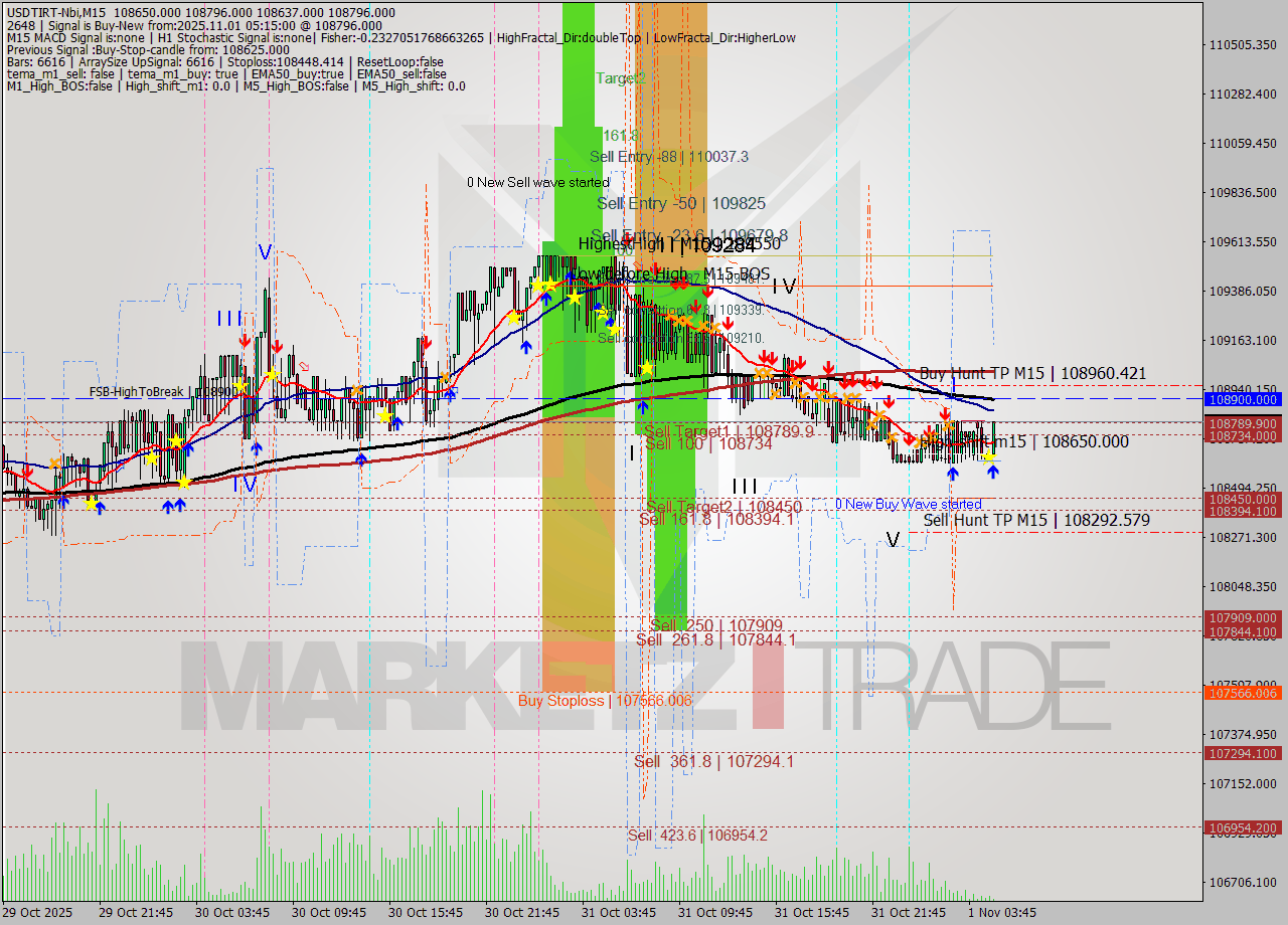 USDTIRT-Nbi M15 Signal