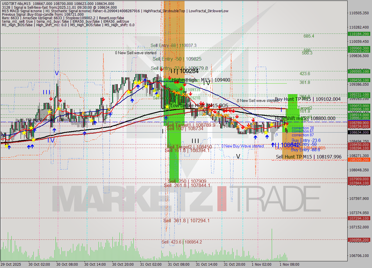 USDTIRT-Nbi M15 Signal