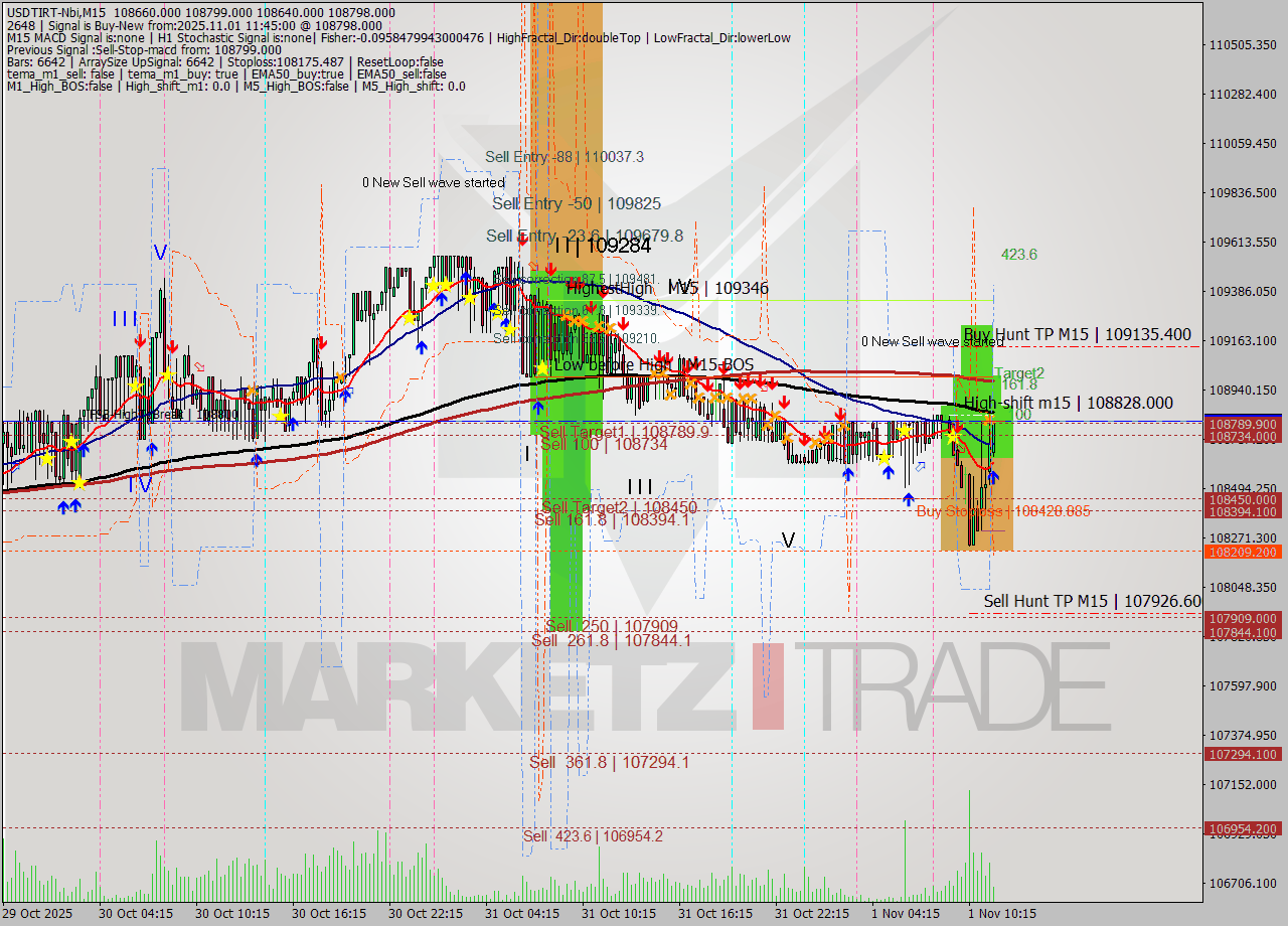 USDTIRT-Nbi M15 Signal