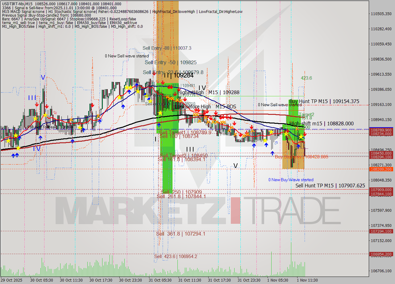 USDTIRT-Nbi M15 Signal