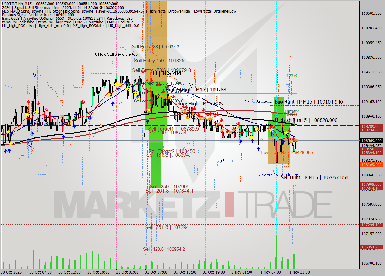 USDTIRT-Nbi M15 Signal