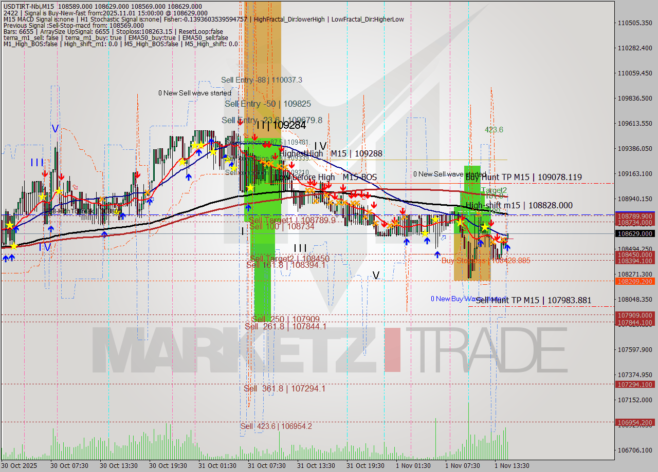 USDTIRT-Nbi M15 Signal