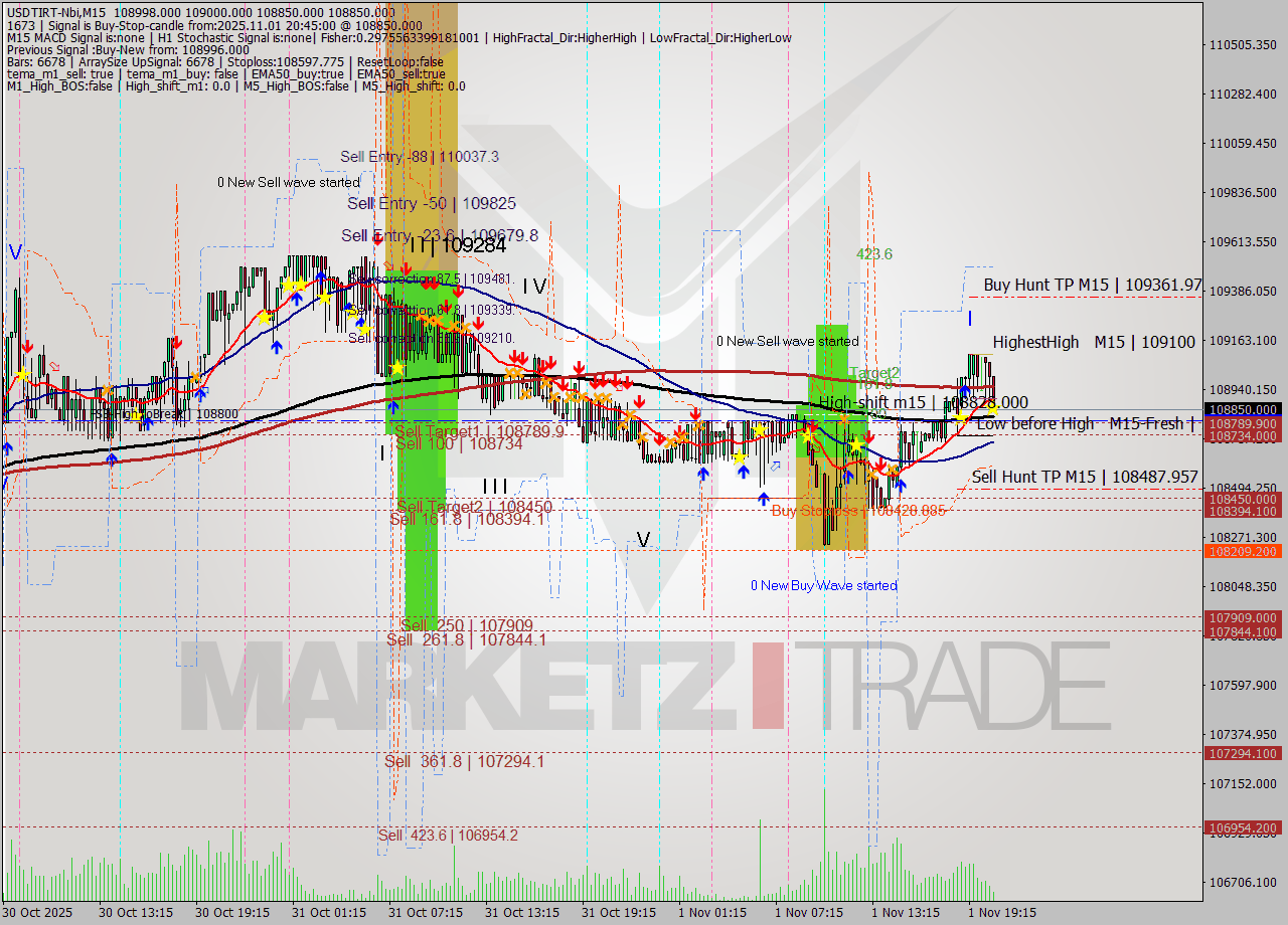 USDTIRT-Nbi M15 Signal
