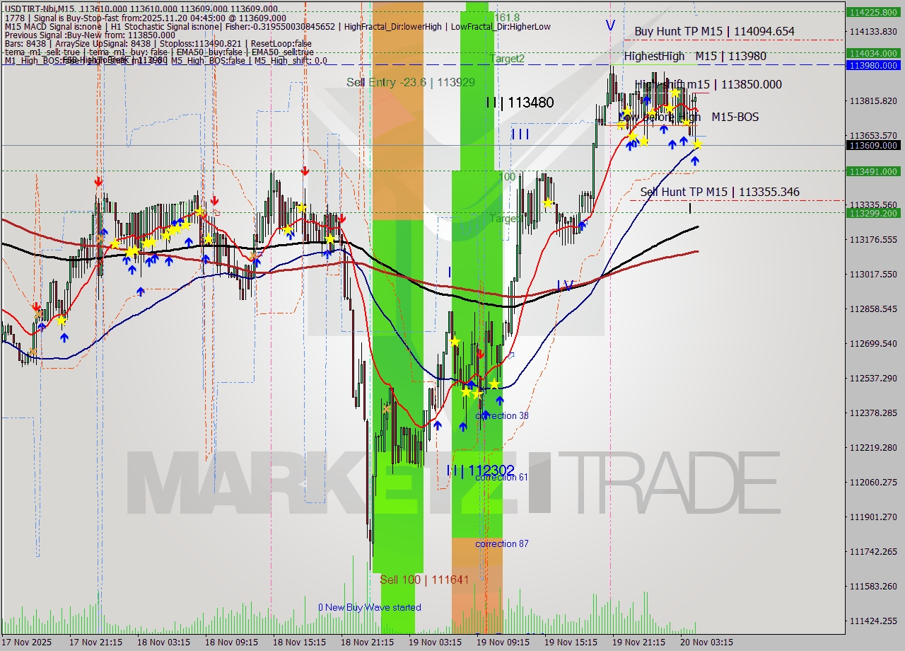 USDTIRT-Nbi M15 Signal