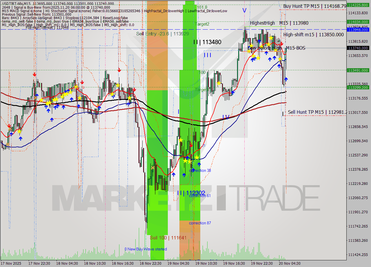USDTIRT-Nbi M15 Signal