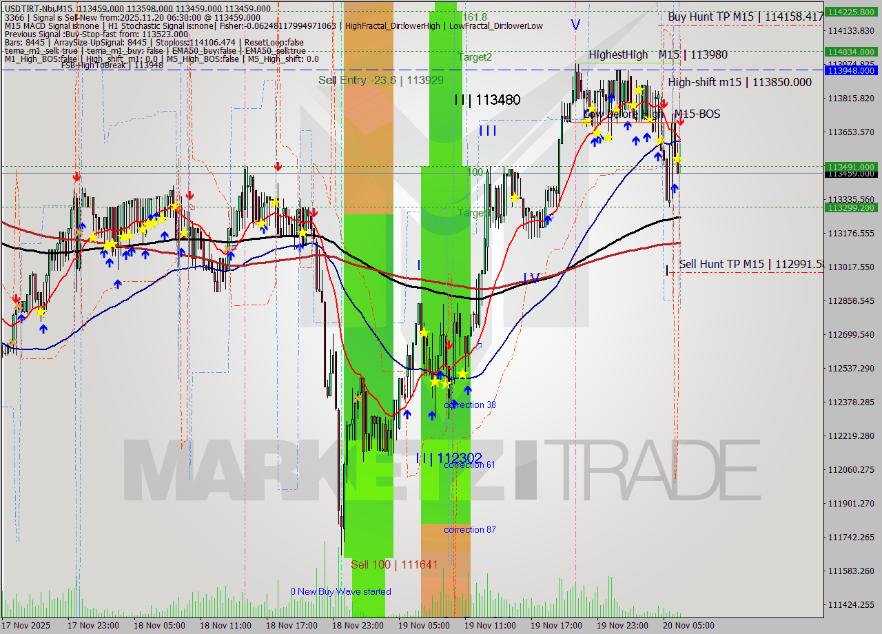 USDTIRT-Nbi M15 Signal