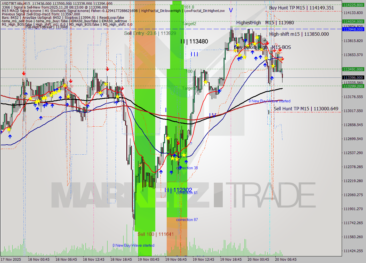 USDTIRT-Nbi M15 Signal