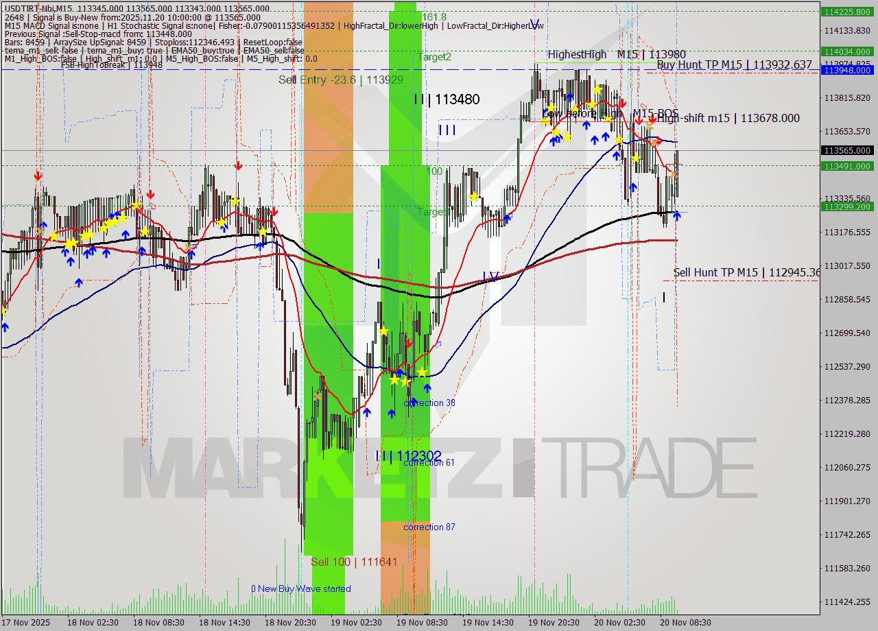 USDTIRT-Nbi M15 Signal