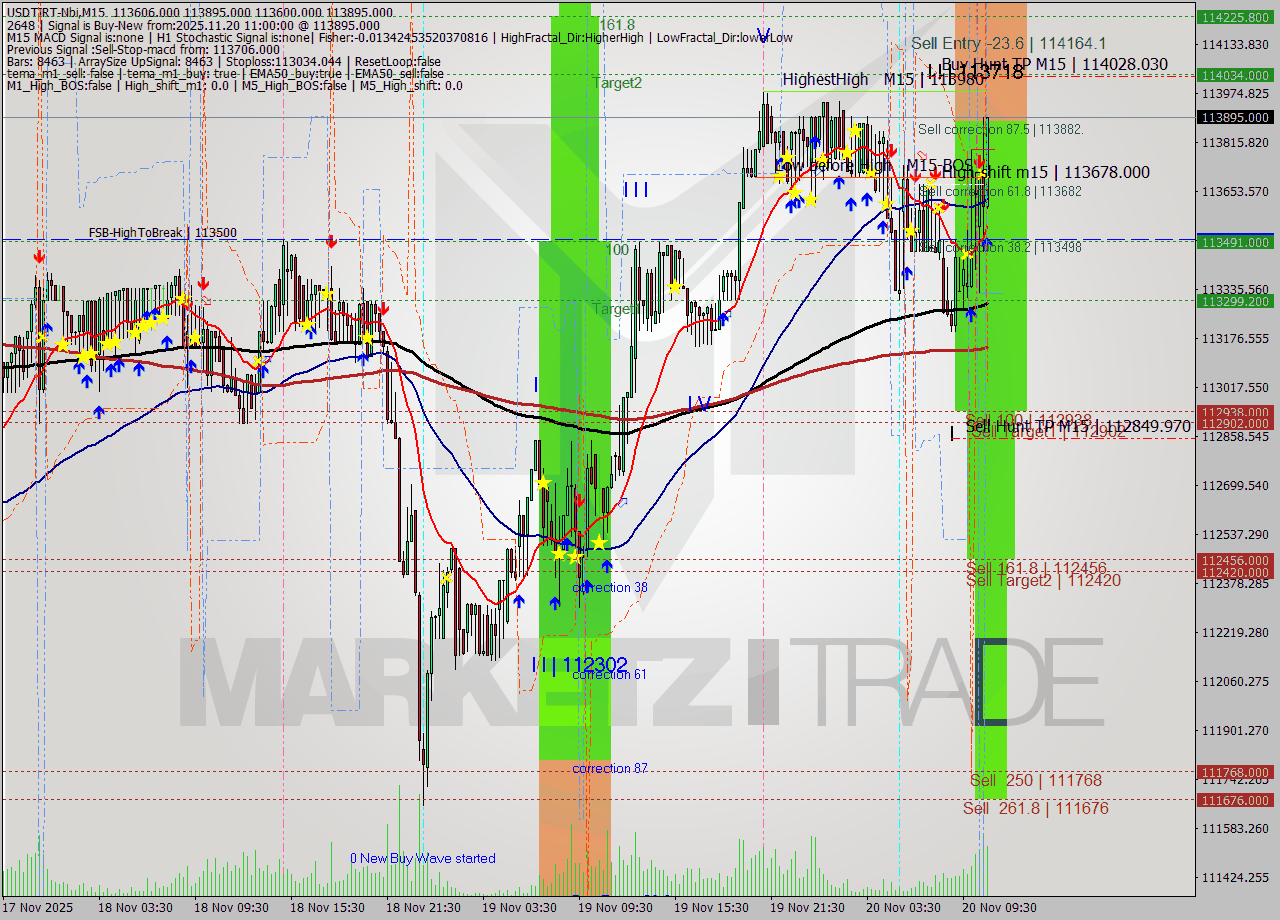 USDTIRT-Nbi M15 Signal