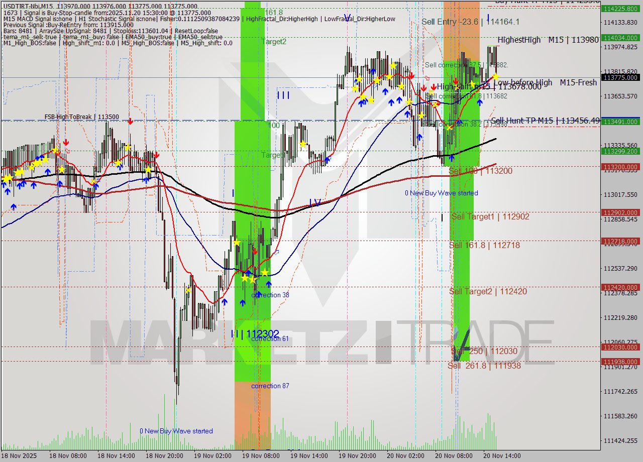 USDTIRT-Nbi M15 Signal