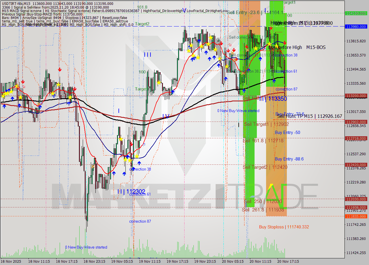 USDTIRT-Nbi M15 Signal