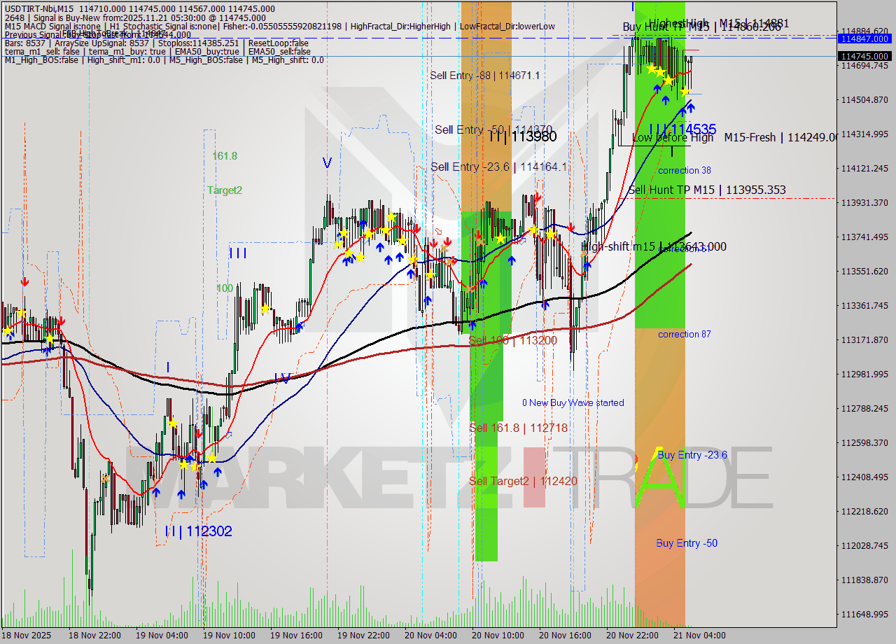 USDTIRT-Nbi M15 Signal