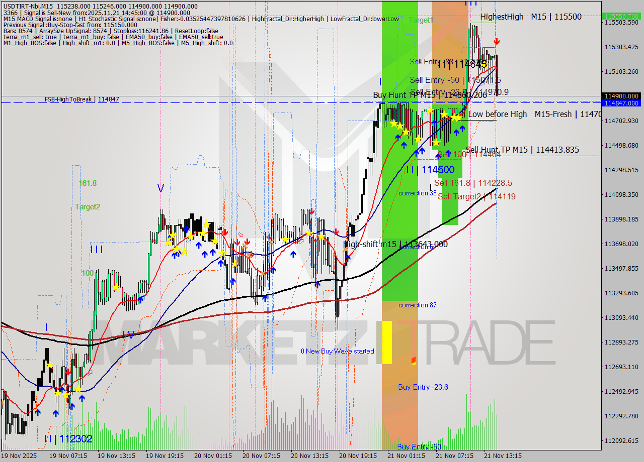 USDTIRT-Nbi M15 Signal