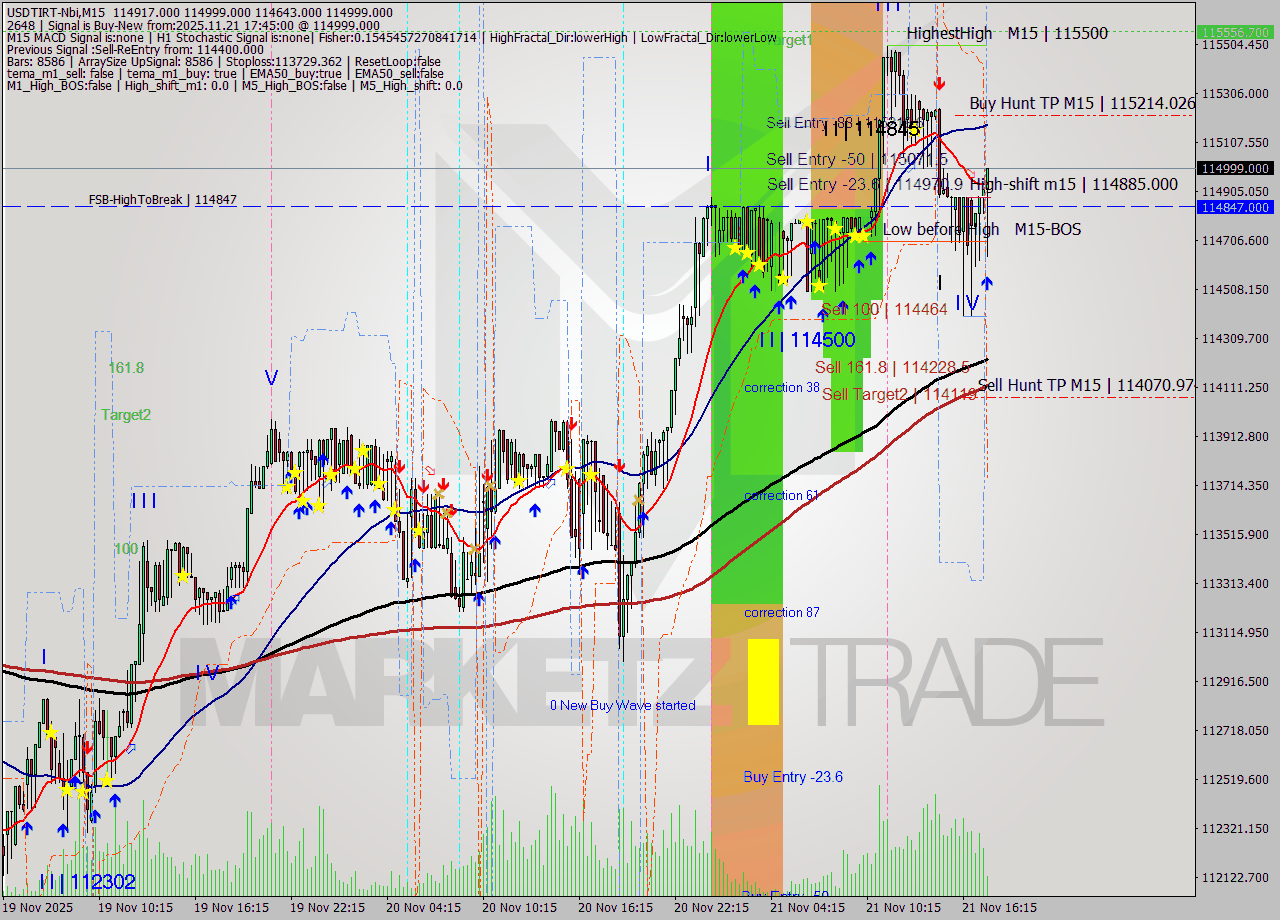 USDTIRT-Nbi M15 Signal