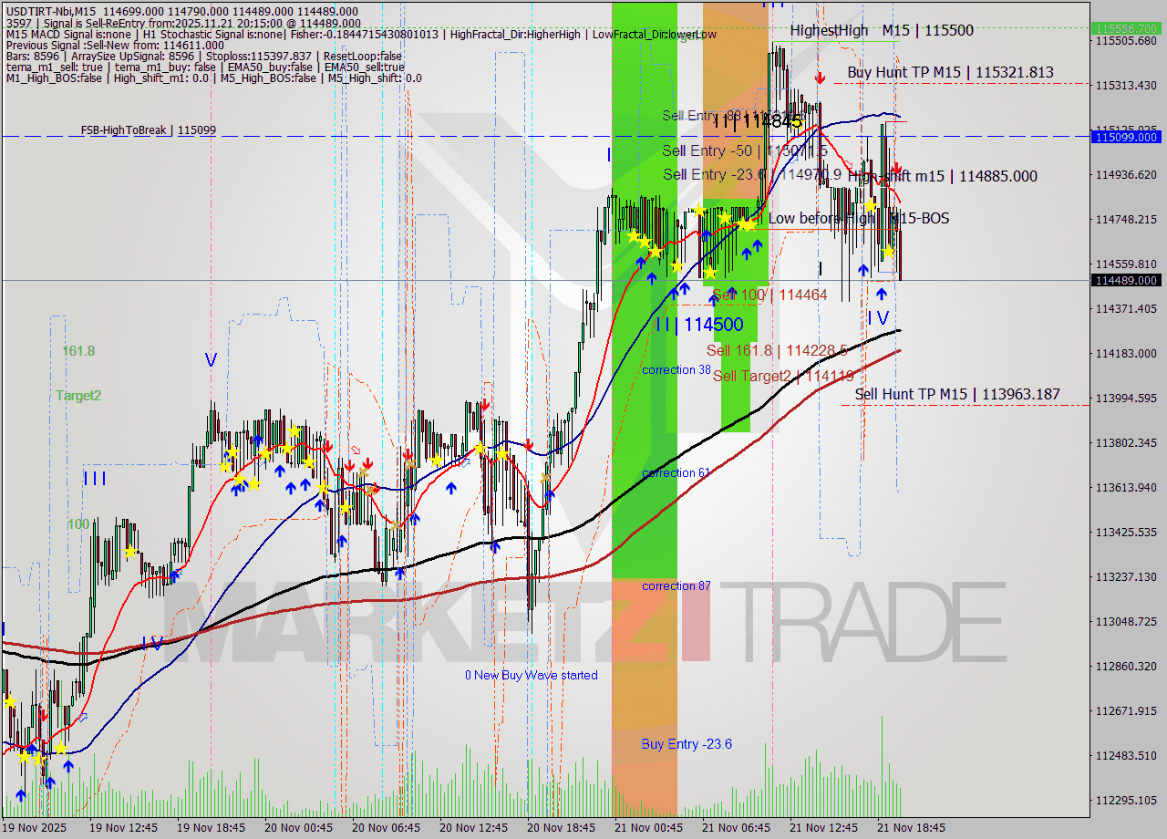 USDTIRT-Nbi M15 Signal