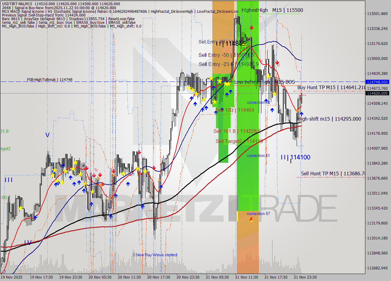 USDTIRT-Nbi M15 Signal