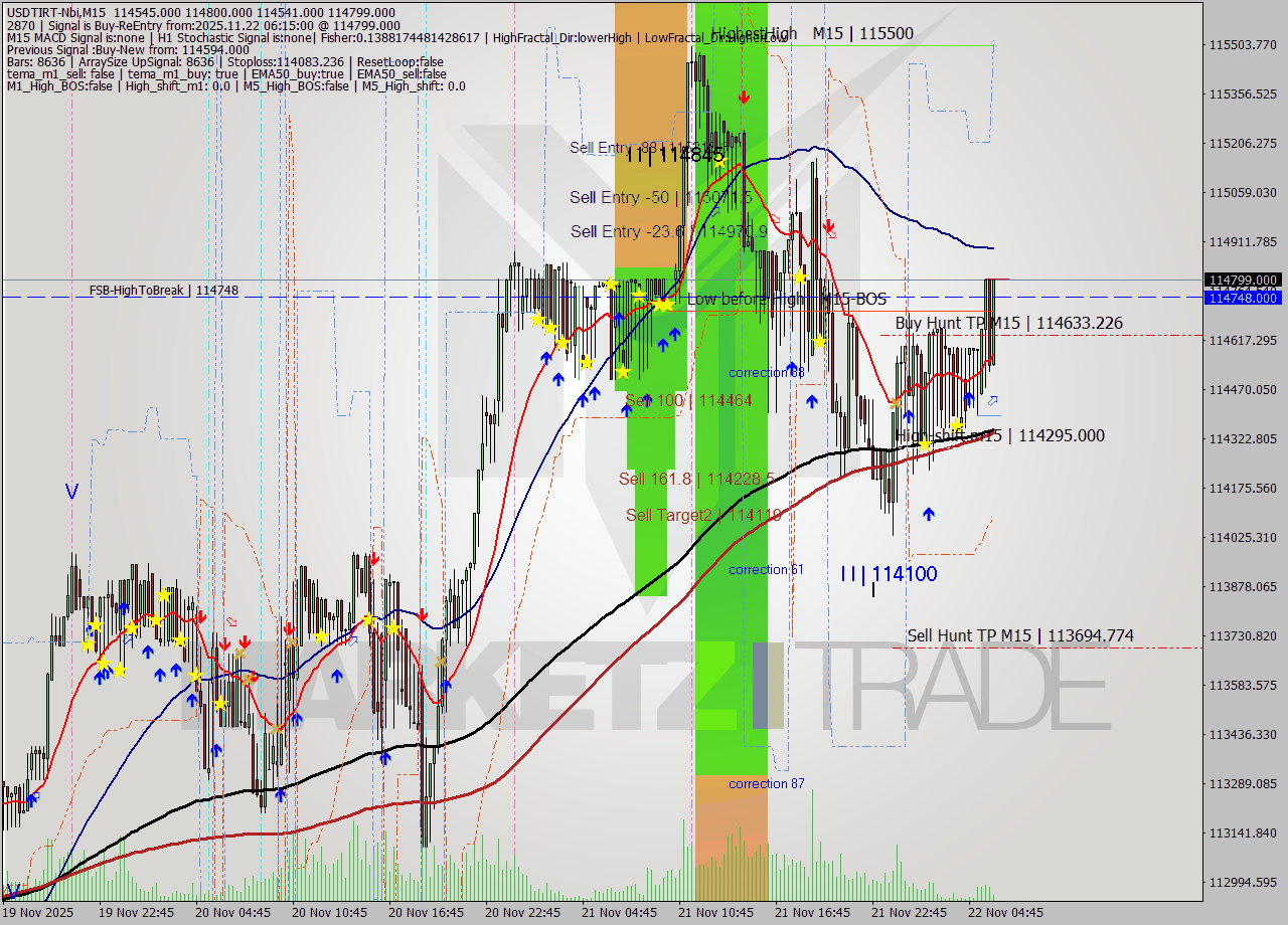 USDTIRT-Nbi M15 Signal