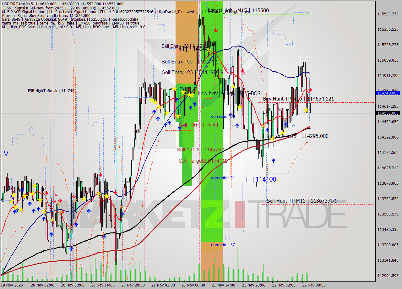 USDTIRT-Nbi M15 Signal