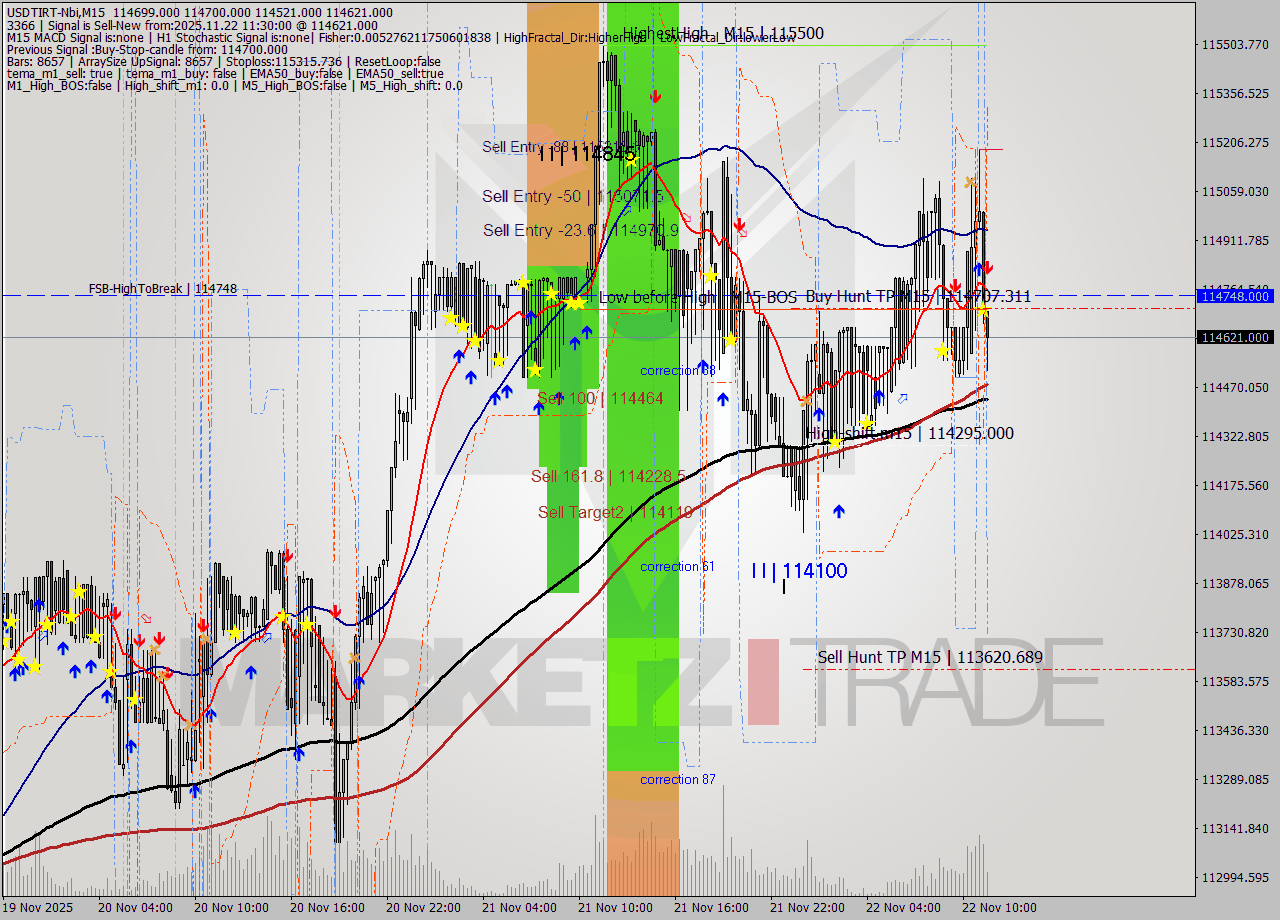 USDTIRT-Nbi M15 Signal
