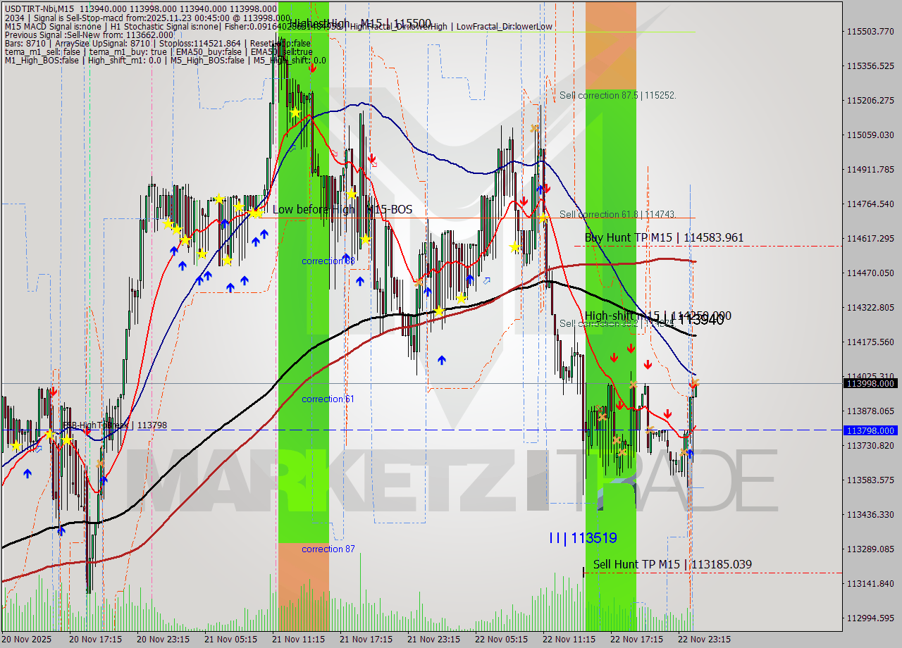 USDTIRT-Nbi M15 Analysis USDTIRT-Nbi M15 Signal