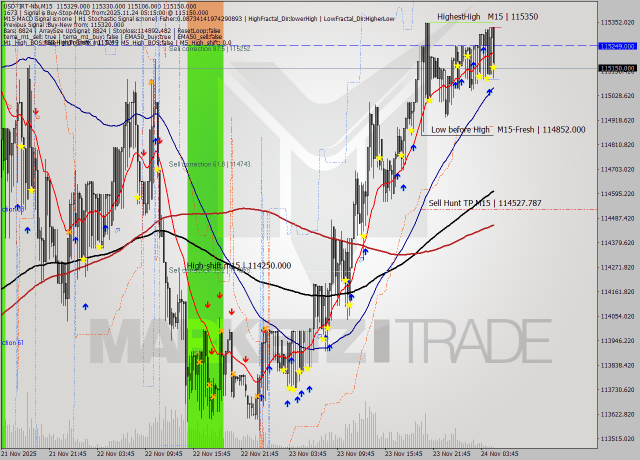 USDTIRT-Nbi M15 Signal