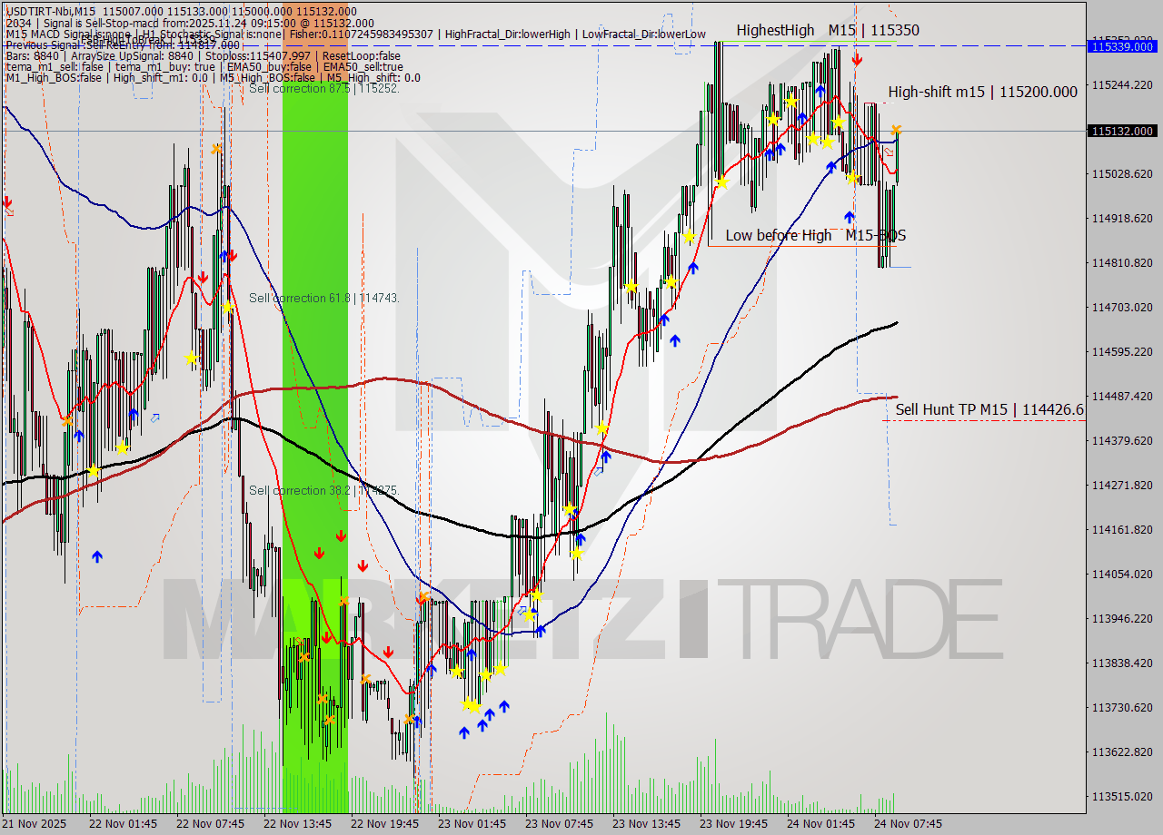 USDTIRT-Nbi M15 Signal