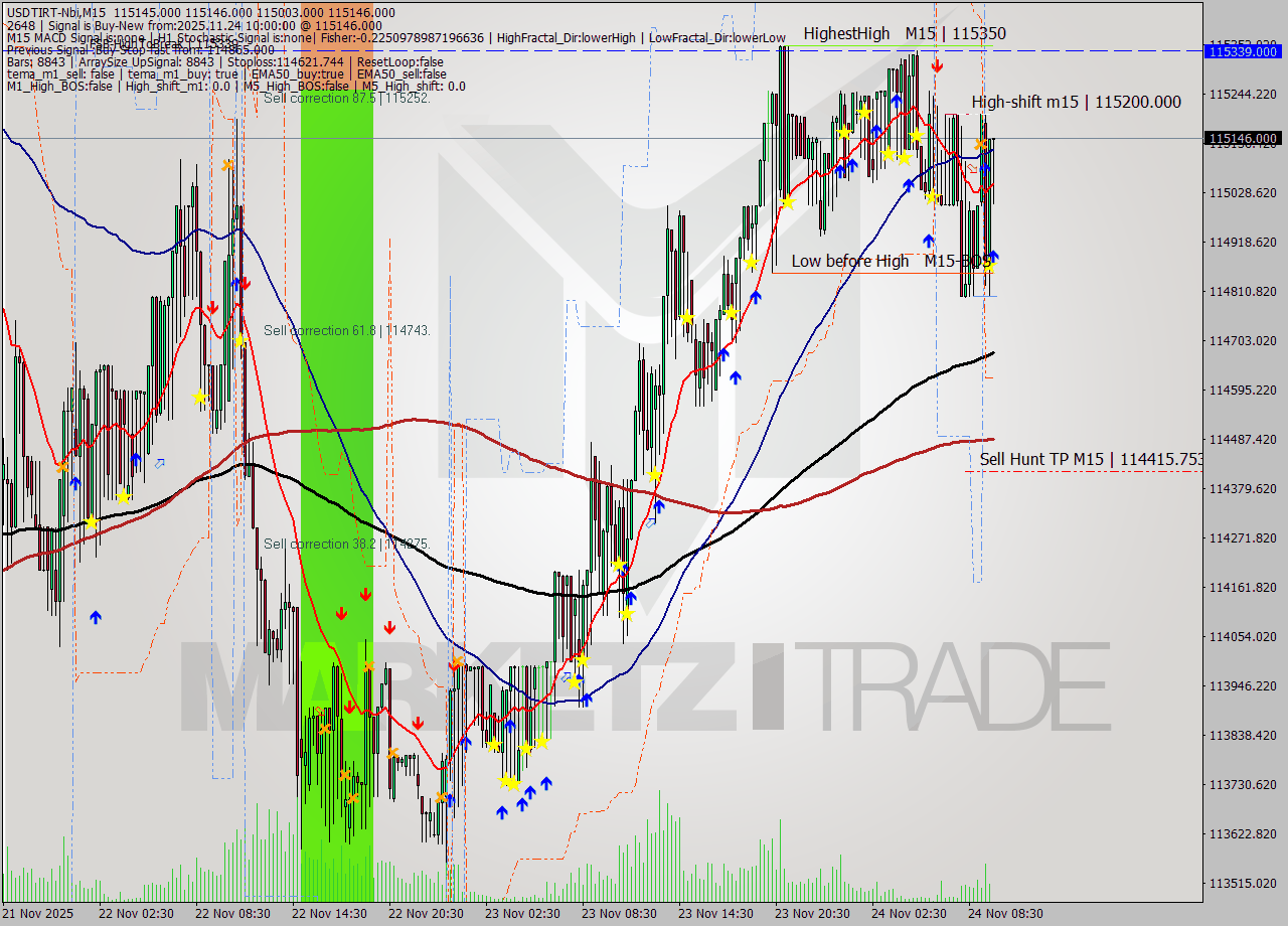 USDTIRT-Nbi M15 Analysis USDTIRT-Nbi M15 Signal