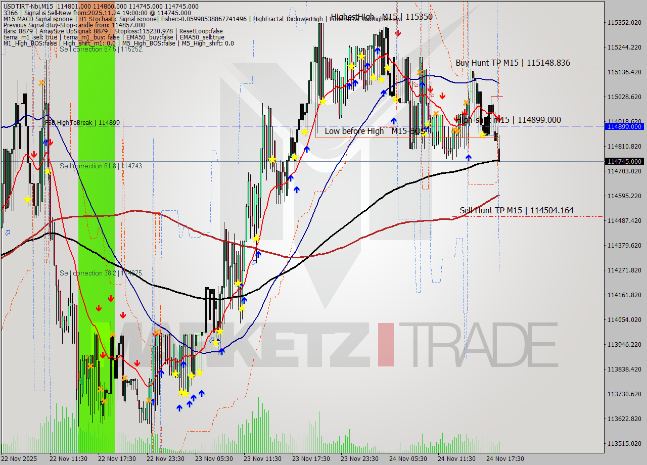 USDTIRT-Nbi M15 Analysis USDTIRT-Nbi M15 Signal