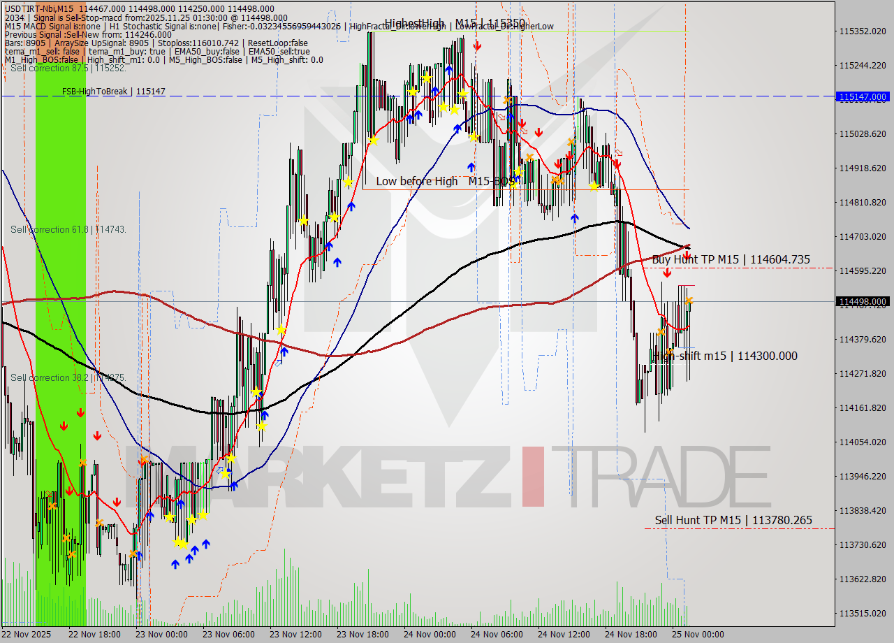 USDTIRT-Nbi M15 Signal
