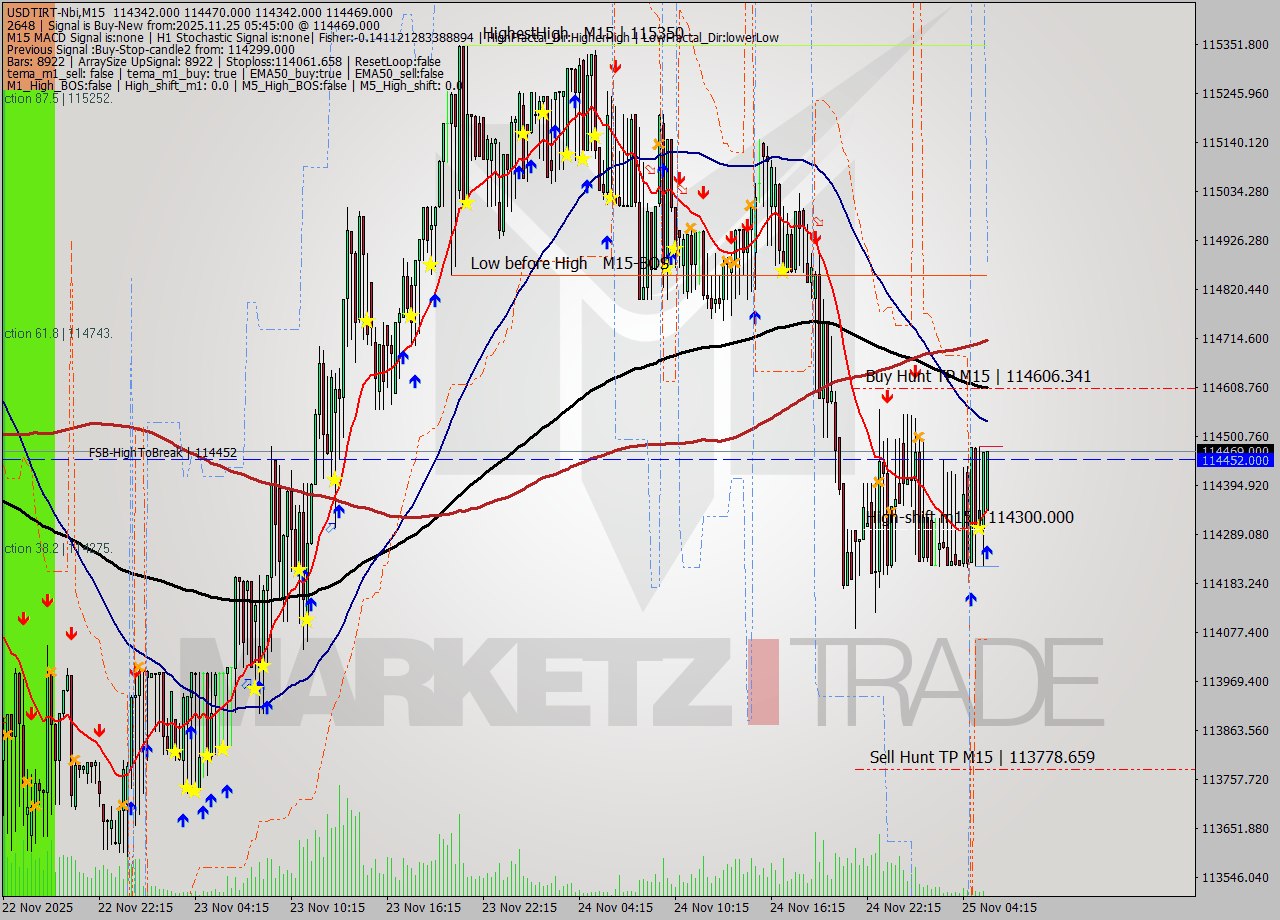 USDTIRT-Nbi M15 Signal