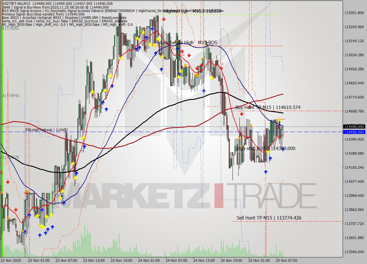 USDTIRT-Nbi M15 Signal