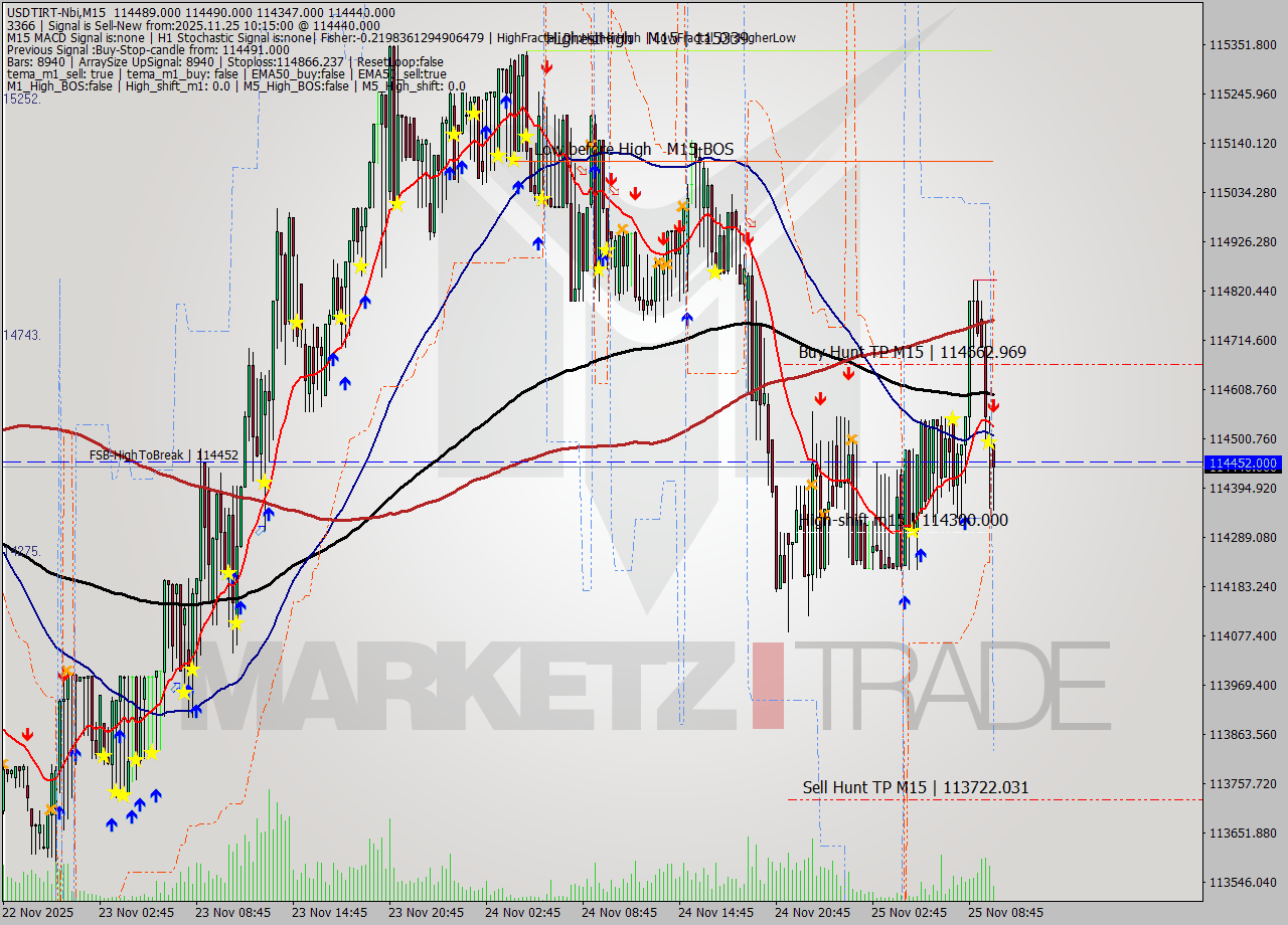USDTIRT-Nbi M15 Signal