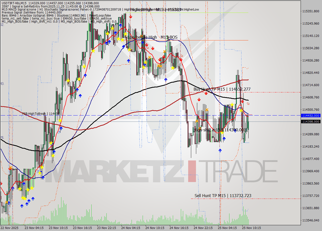 USDTIRT-Nbi M15 Signal