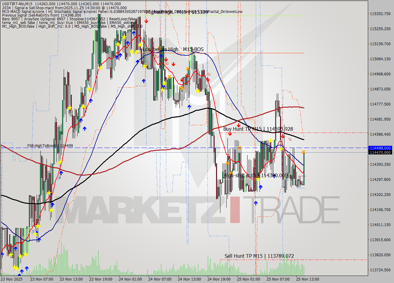 USDTIRT-Nbi M15 Signal