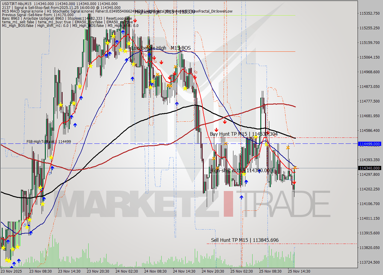 USDTIRT-Nbi M15 Signal