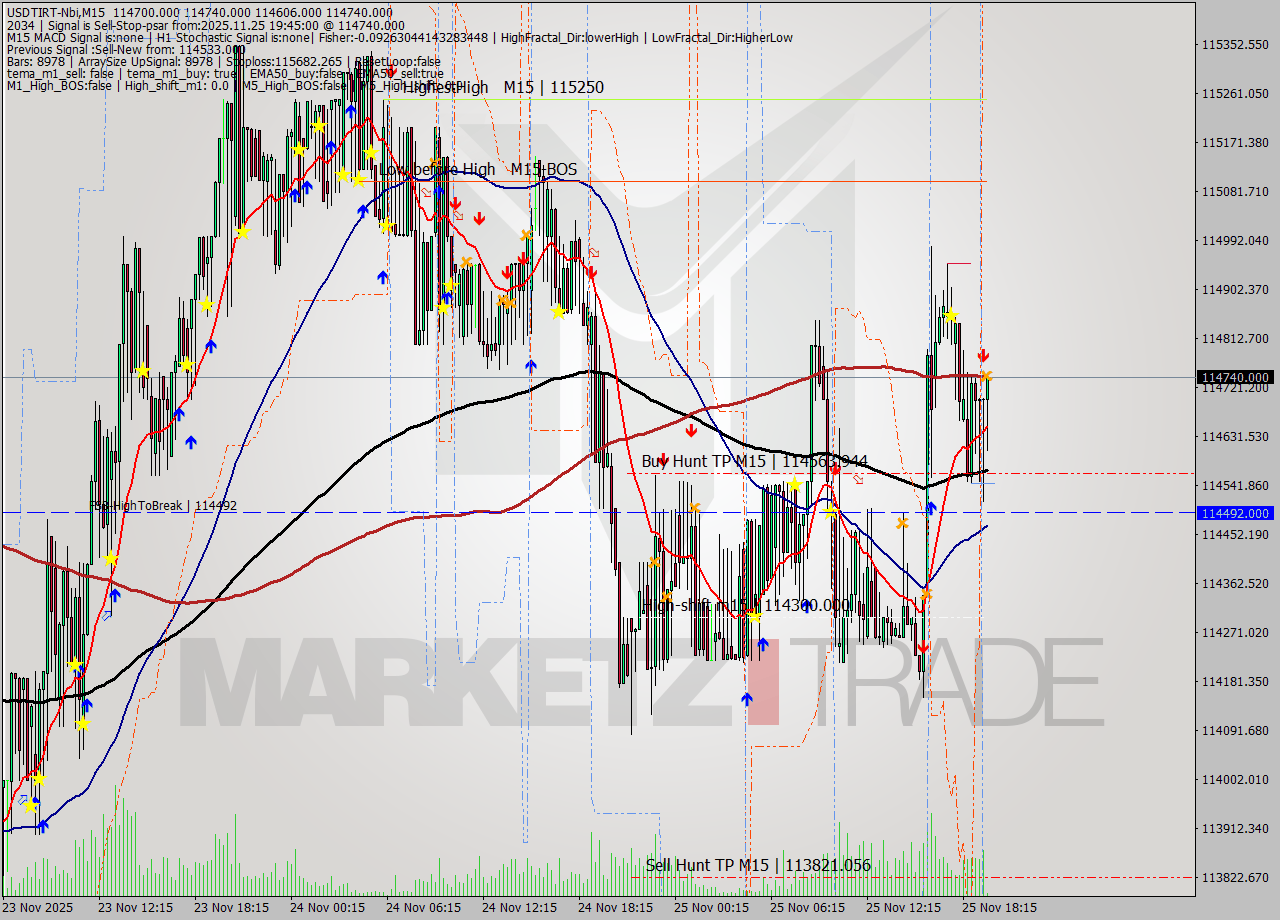 USDTIRT-Nbi M15 Signal