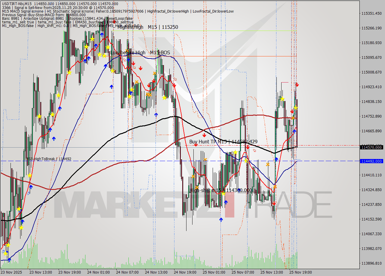 USDTIRT-Nbi M15 Signal