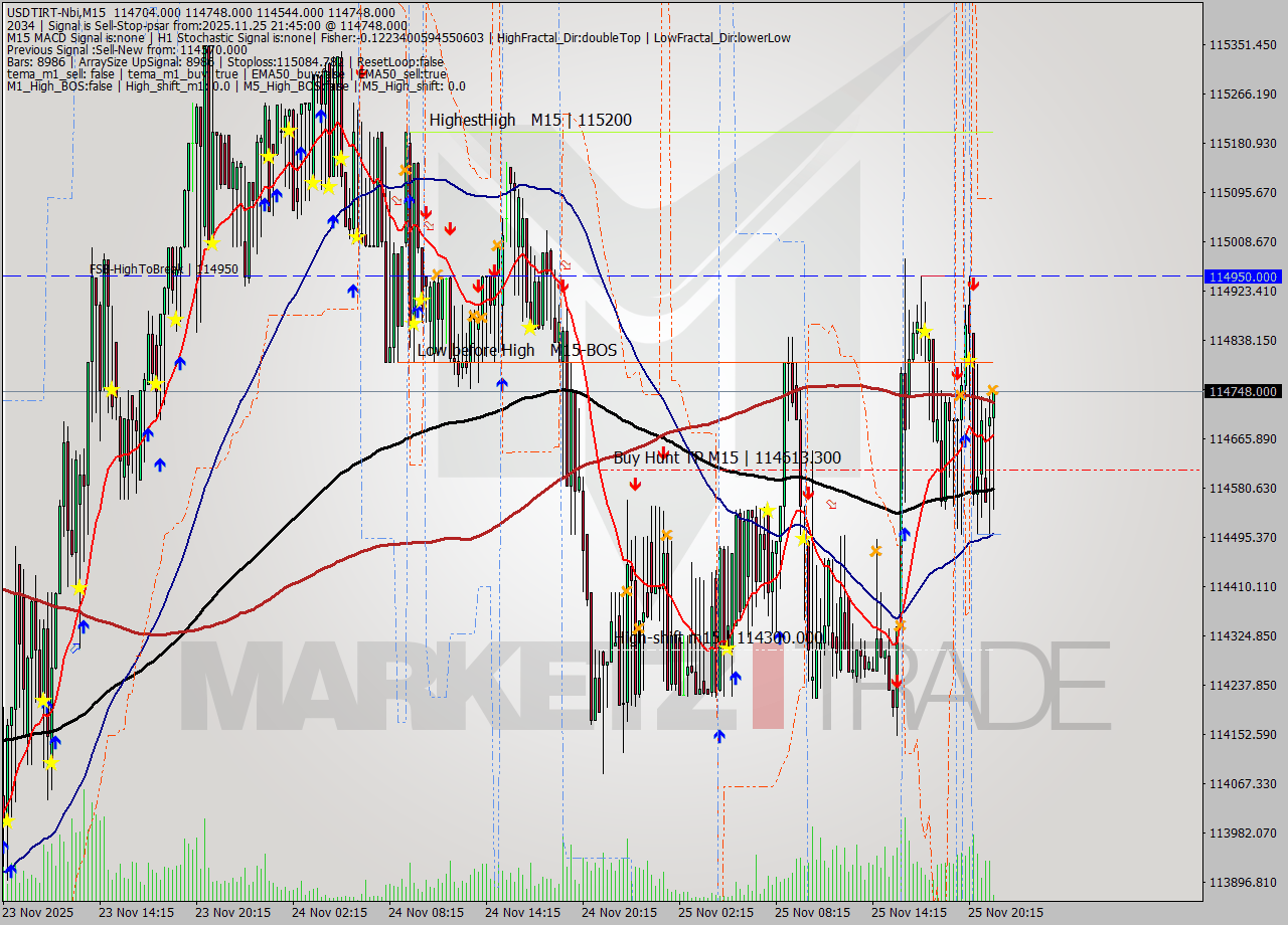USDTIRT-Nbi M15 Signal